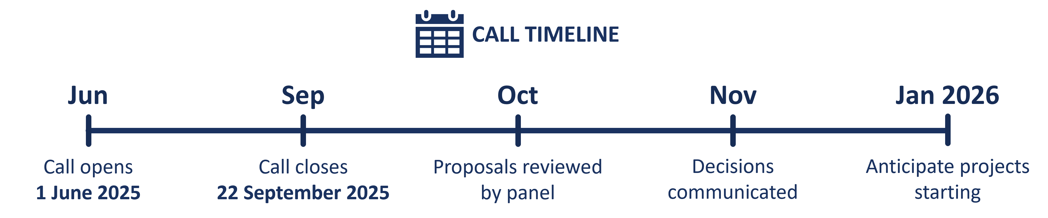 Call timeline highlighting key dates
